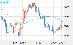 南アフリカランド/円チャート（ZAR/JPY）4時間足