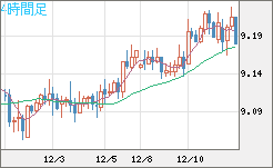 南アフリカランド/円チャート（ZAR/JPY）4時間足