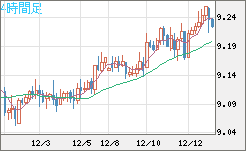 南アフリカランド/円チャート（ZAR/JPY）4時間足