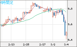 南アフリカランド/円チャート（ZAR/JPY）4時間足