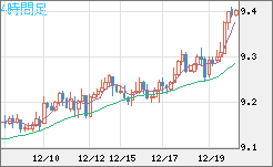 南アフリカランド/円チャート（ZAR/JPY）4時間足