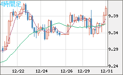 南アフリカランド/円チャート（ZAR/JPY）4時間足