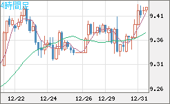 南アフリカランド/円チャート（ZAR/JPY）4時間足