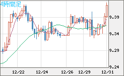 南アフリカランド/円チャート（ZAR/JPY）4時間足