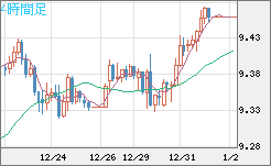 南アフリカランド/円チャート（ZAR/JPY）4時間足