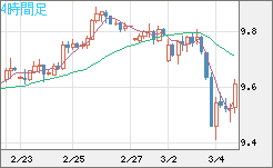 南アフリカランド/円チャート（ZAR/JPY）4時間足
