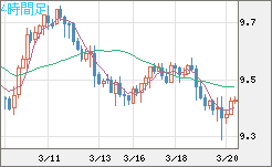 南アフリカランド/円チャート（ZAR/JPY）4時間足