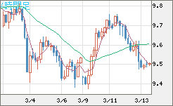 南アフリカランド/円チャート（ZAR/JPY）4時間足