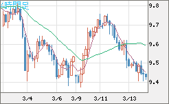 南アフリカランド/円チャート（ZAR/JPY）4時間足