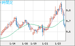 南アフリカランド/円チャート（ZAR/JPY）4時間足
