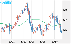 南アフリカランド/円チャート（ZAR/JPY）4時間足