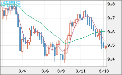 南アフリカランド/円チャート（ZAR/JPY）4時間足