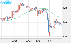 南アフリカランド/円チャート（ZAR/JPY）4時間足