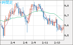 南アフリカランド/円チャート（ZAR/JPY）4時間足