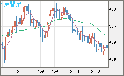 南アフリカランド/円チャート（ZAR/JPY）4時間足