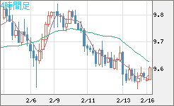 南アフリカランド/円チャート（ZAR/JPY）4時間足