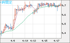 南アフリカランド/円チャート（ZAR/JPY）4時間足