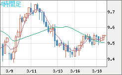 南アフリカランド/円チャート（ZAR/JPY）4時間足