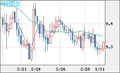 南アフリカランド/円チャート（ZAR/JPY）4時間足