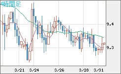 南アフリカランド/円チャート（ZAR/JPY）4時間足