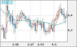 南アフリカランド/円チャート（ZAR/JPY）4時間足