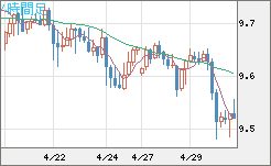 南アフリカランド/円チャート（ZAR/JPY）4時間足