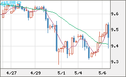 南アフリカランド/円チャート（ZAR/JPY）4時間足
