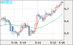 南アフリカランド/円チャート（ZAR/JPY）4時間足