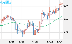 南アフリカランド/円チャート（ZAR/JPY）4時間足