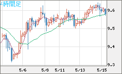 南アフリカランド/円チャート（ZAR/JPY）4時間足