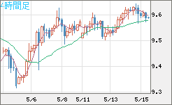 南アフリカランド/円チャート（ZAR/JPY）4時間足