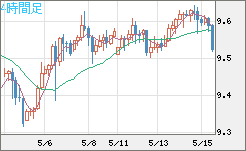 南アフリカランド/円チャート（ZAR/JPY）4時間足