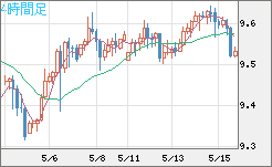 南アフリカランド/円チャート（ZAR/JPY）4時間足