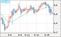 南アフリカランド/円チャート（ZAR/JPY）4時間足