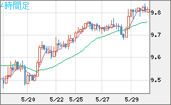 南アフリカランド/円チャート（ZAR/JPY）4時間足