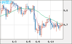 南アフリカランド/円チャート（ZAR/JPY）4時間足