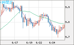 南アフリカランド/円チャート（ZAR/JPY）4時間足