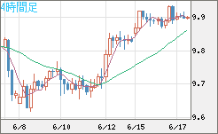 南アフリカランド/円チャート（ZAR/JPY）4時間足