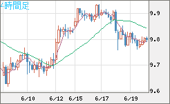 南アフリカランド/円チャート（ZAR/JPY）4時間足