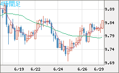 南アフリカランド/円チャート（ZAR/JPY）4時間足