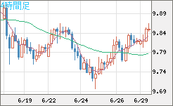 南アフリカランド/円チャート（ZAR/JPY）4時間足