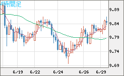 南アフリカランド/円チャート（ZAR/JPY）4時間足