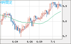 南アフリカランド/円チャート（ZAR/JPY）4時間足