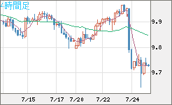 南アフリカランド/円チャート（ZAR/JPY）4時間足