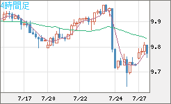 南アフリカランド/円チャート（ZAR/JPY）4時間足