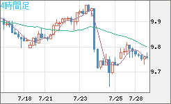 南アフリカランド/円チャート（ZAR/JPY）4時間足