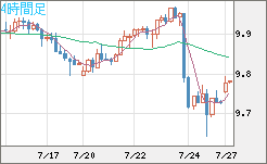 南アフリカランド/円チャート（ZAR/JPY）4時間足