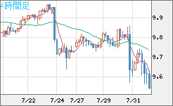 南アフリカランド/円チャート（ZAR/JPY）4時間足