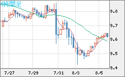 南アフリカランド/円チャート（ZAR/JPY）4時間足