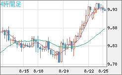 南アフリカランド/円チャート（ZAR/JPY）4時間足